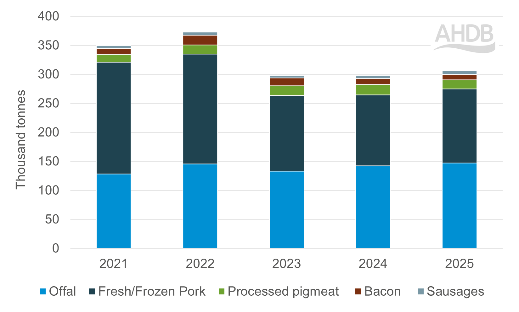 Stacked bar graph showing UK exports for pig meat from 2021 to 2025 by product group.